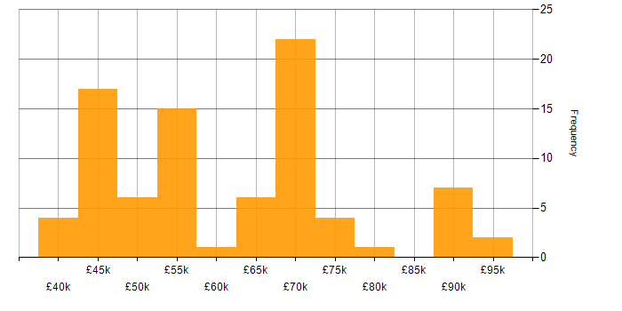 Salary histogram for Greenfield Project in Hampshire