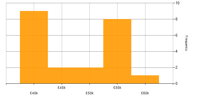 Salary histogram for Greenfield Project in the North East