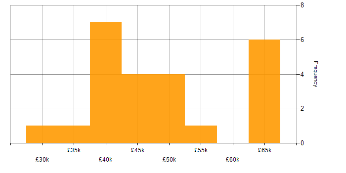 Salary histogram for Greenfield Project in Nottinghamshire