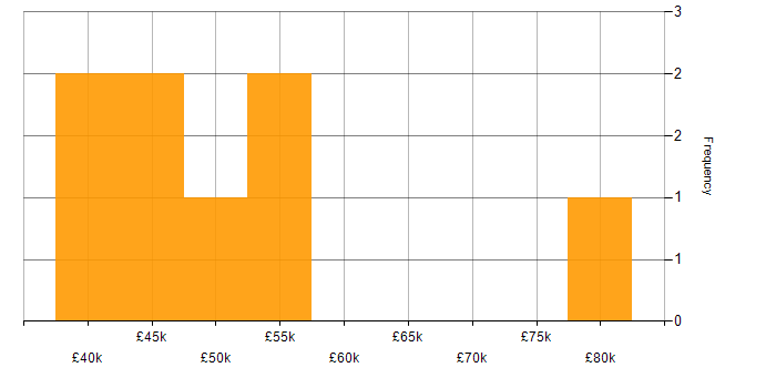 Salary histogram for Greenfield Project in Portsmouth