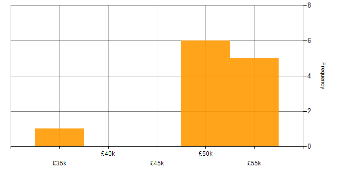 Salary histogram for Greenfield Project in Staffordshire