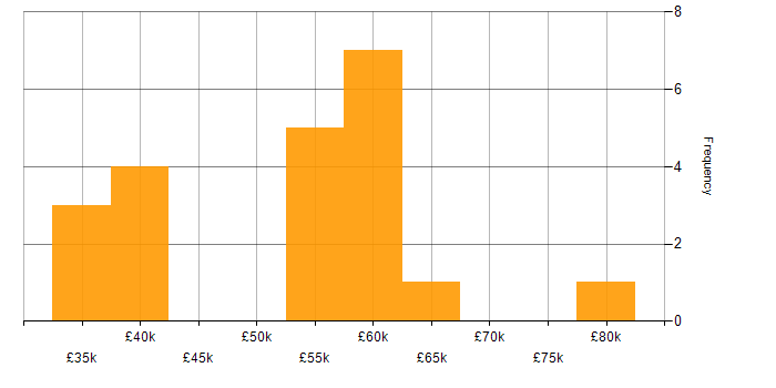 Salary histogram for Greenfield Project in Surrey