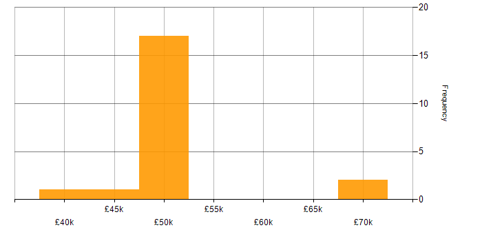Salary histogram for Greenfield Project in the Thames Valley