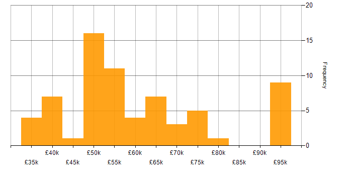 Salary histogram for Greenfield Project in the West Midlands