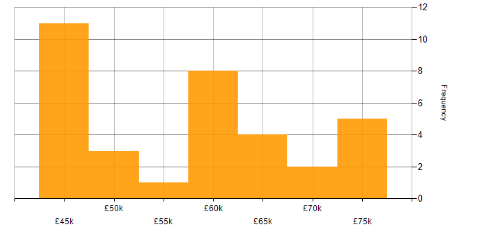 Salary histogram for Greenfield Project in West Yorkshire