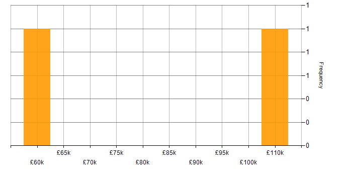 Salary histogram for GREM in the UK
