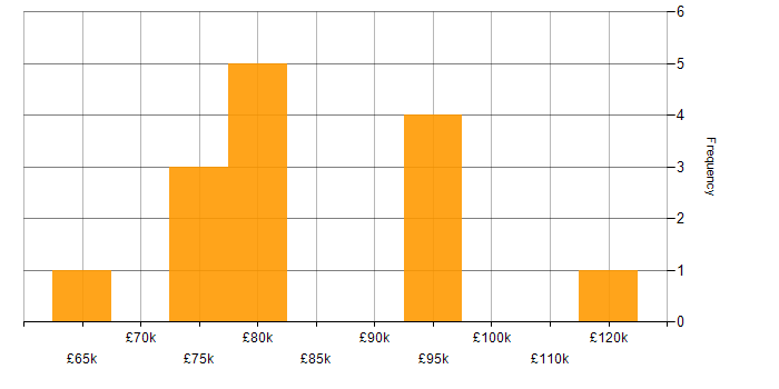 Salary histogram for Groovy in London