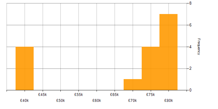 Salary histogram for Groovy in the South East
