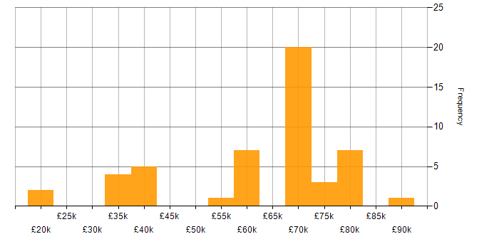 Salary histogram for Groovy in the UK excluding London