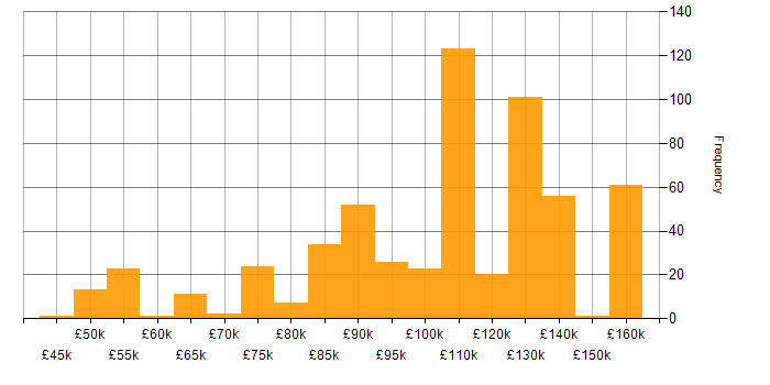 Salary histogram for gRPC in England