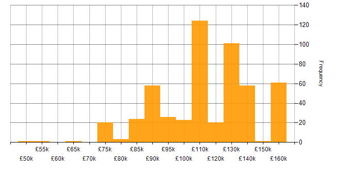 Salary histogram for gRPC in London