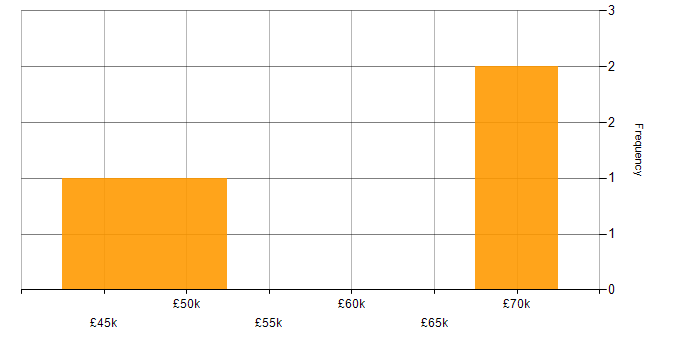 Salary histogram for gRPC in the Midlands