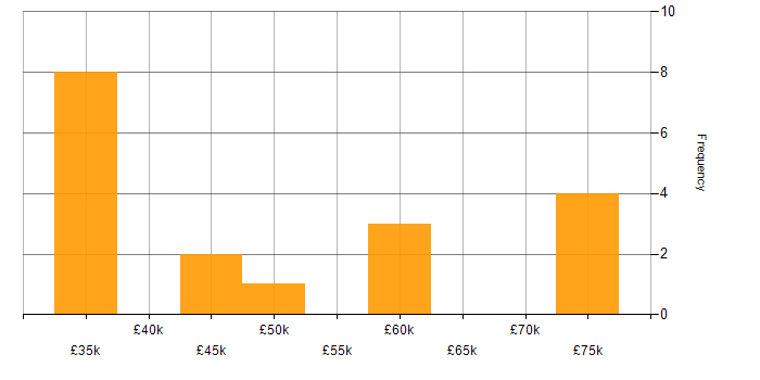 Salary histogram for GSM in England