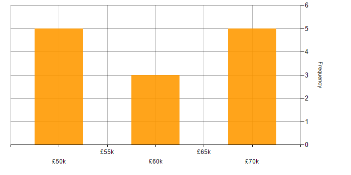 Salary histogram for GTK in the UK