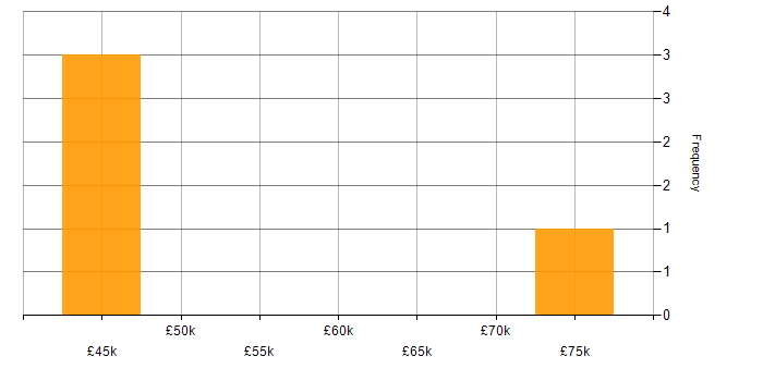 Salary histogram for GUI Developer in England