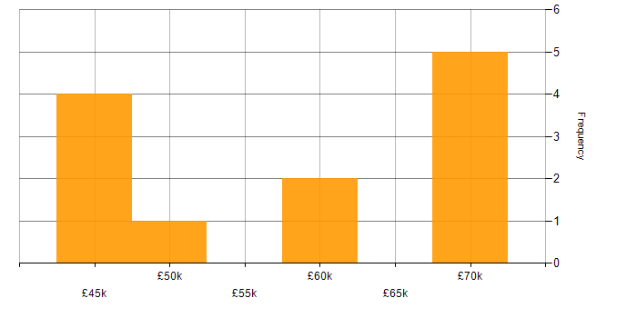 Salary histogram for GUI Software Engineer in the UK