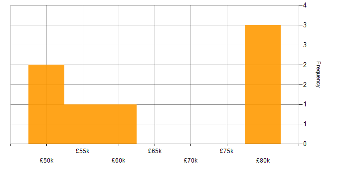 Salary histogram for Guice in the UK
