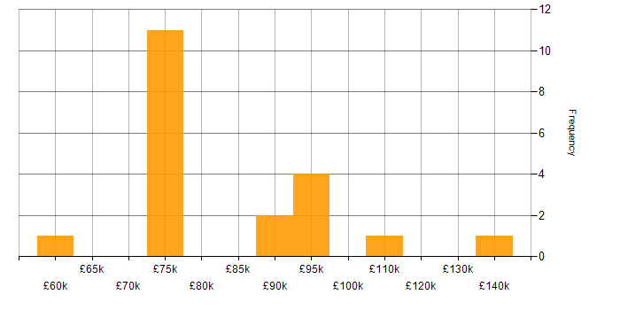 Salary histogram for Guidewire in London
