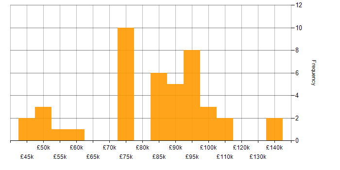 Salary histogram for Guidewire in the UK