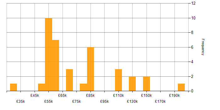 Salary histogram for Hackathon in the UK