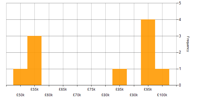 Salary histogram for Hadoop in Central London