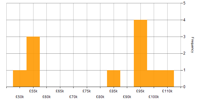 Salary histogram for Hadoop in the City of London