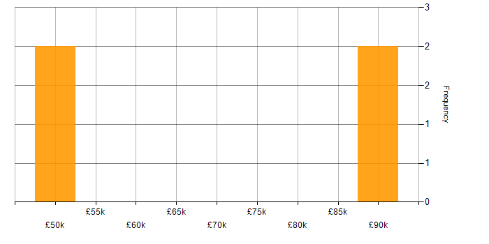Salary histogram for Hadoop in the East of England