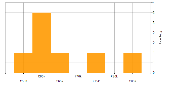 Salary histogram for Hadoop in the North of England