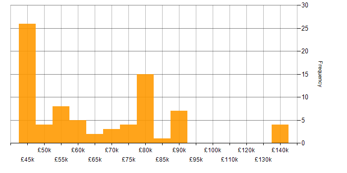Salary histogram for Hadoop in the UK excluding London