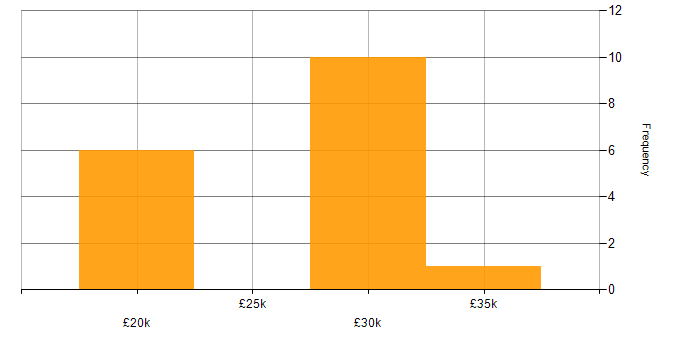 Salary histogram for Handset in the South East