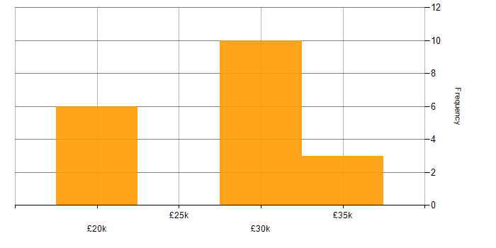 Salary histogram for Handset in the UK excluding London