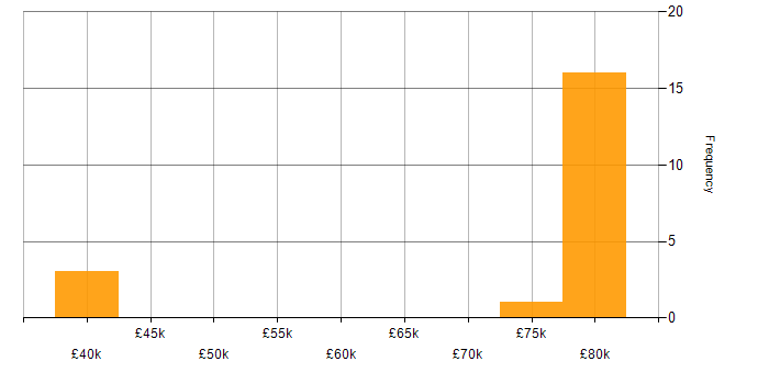 Salary histogram for HAProxy in the UK excluding London
