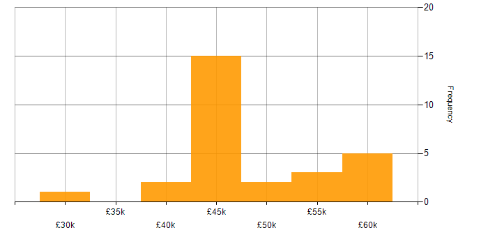 Salary histogram for Hardware Design Engineer in the UK excluding London