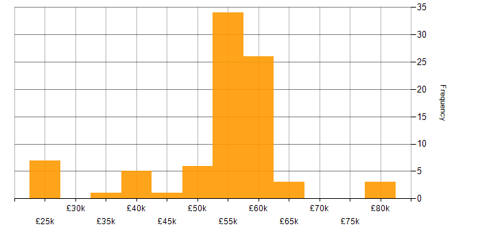 Salary histogram for Hardware Engineer in the East of England