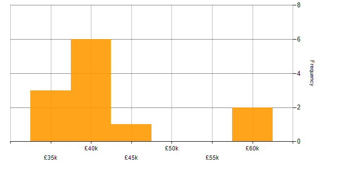 Salary histogram for Hardware Engineer in Oxfordshire