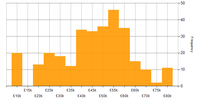 Salary histogram for Hardware Engineer in the UK excluding London