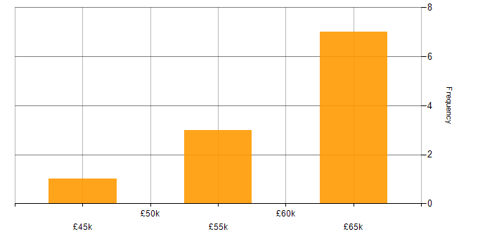 Salary histogram for Hardware-in-the-Loop in the Midlands
