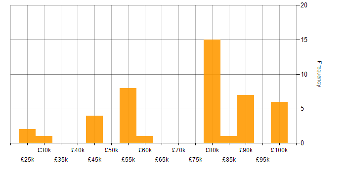 Salary histogram for Haskell in the UK
