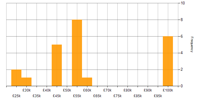 Salary histogram for Haskell in the UK excluding London