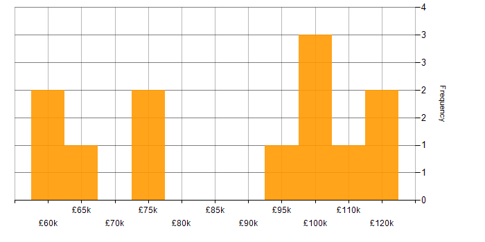Salary histogram for Head of Analytics in the UK excluding London