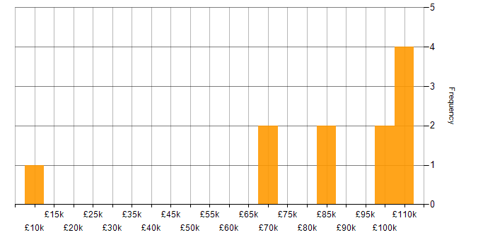 Salary histogram for Head of Applications in the UK excluding London