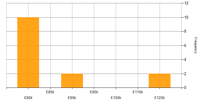 Salary histogram for Head of Architecture in the North of England