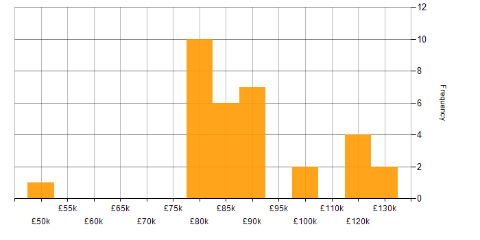 Salary histogram for Head of Architecture in the UK excluding London