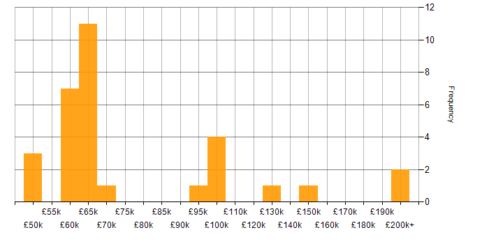 Salary histogram for Head of Business Intelligence in England