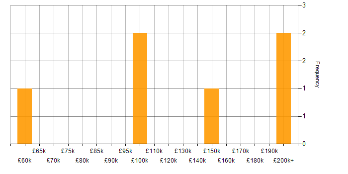 Salary histogram for Head of Business Intelligence in London