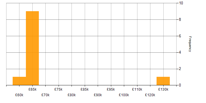 Salary histogram for Head of Business Intelligence in the Midlands