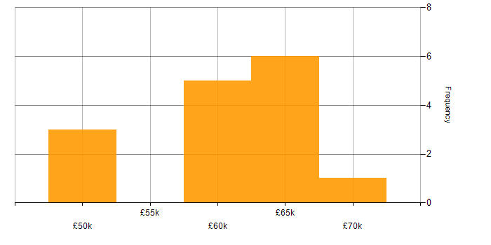 Salary histogram for Head of Business Intelligence in the North of England
