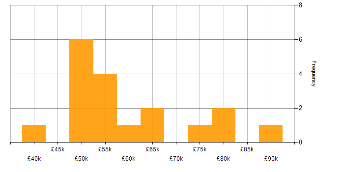 Salary histogram for Head of Communications in England