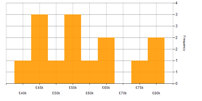 Salary histogram for Head of Communications in the UK excluding London
