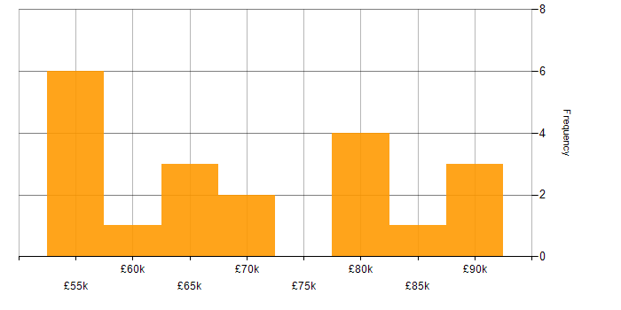Salary histogram for Head of Compliance in the UK